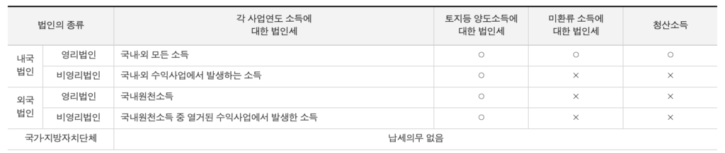 세금의 종류 바로 알기 : (3) 법인세 1 법인종류별 납세의무 범위