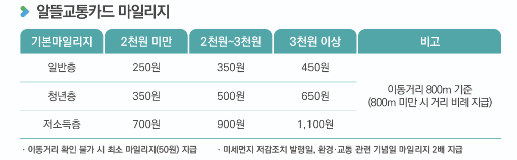2023 알뜰교통카드 | 카드 추천 및 신청부터 사용 가능 지역 정리 1 알뜰교통카드 마일리지