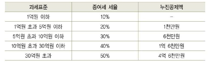 부동산 세금 마스터 2023 | (7) 상속세 2 상속세 세율