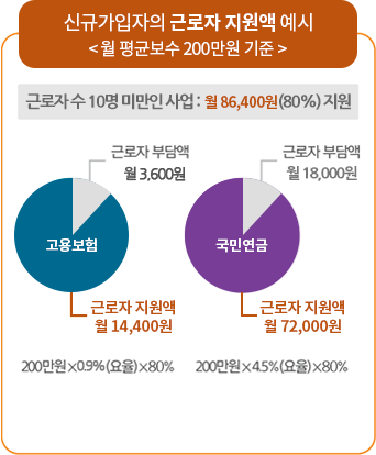 두루누리 지원금 사회보험료를 최대 80% 지원 | 대상 지원액 기간 신청 2 두루누리 지원금 예시 (근로자)