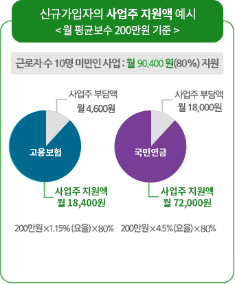 두루누리 지원금 사회보험료를 최대 80% 지원 | 대상 지원액 기간 신청 1 두루누리 지원금 예시 (사업주)