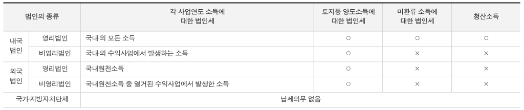 법인세 납세의무자와 과세대상 | 세법 공부 (1) 법인세법 1 image
