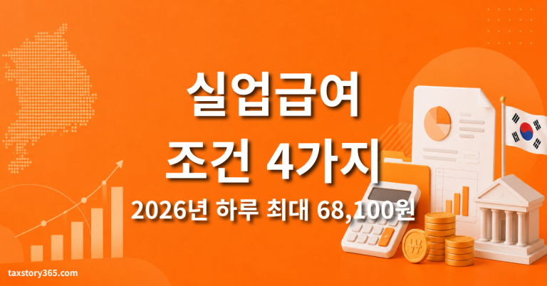 실업급여 조건 4가지 — 180일과 상하한액 68,100원 (2026) 1 실업급여 조건
